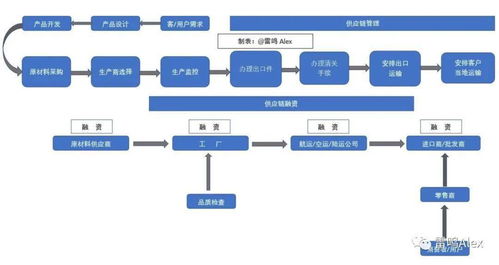 外贸供应链管理公司究竟做哪些业务